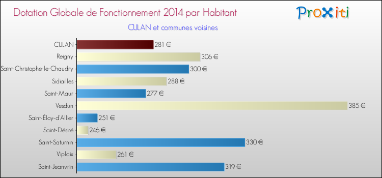Montant des dotations globales de fonctionnement DGF par Habitant pour CULAN et les communes proches en 2014. Comparaison des des dotations globales de fonctionnement DGF par habitant pour CULAN et les communes voisines en 2014.