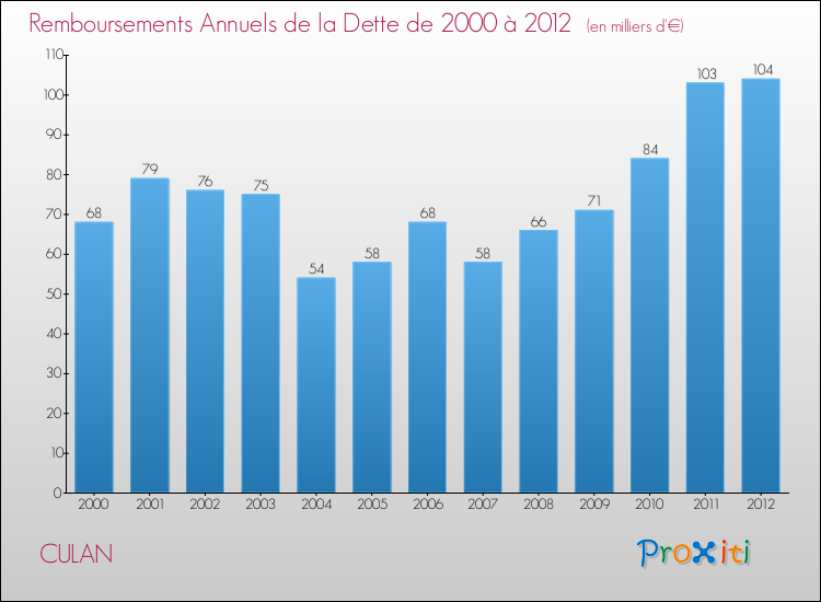 Evolution de l'annuité de la dette pour la commune de CULAN de 2000 à 2012 Annuités de la dette pour CULAN de 2000 à 2012
