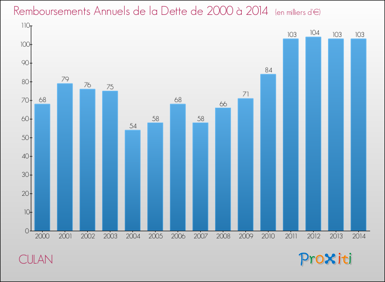 Evolution de l'annuité de la dette pour la commune de CULAN de 2000 à 2014 Annuités de la dette pour CULAN de 2000 à 2014