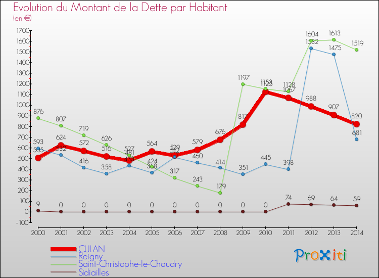 Evolution de la dette par habitant pour la commune de CULAN et les communes proches de 2000 à 2014 Comparaison de la dette par habitant pour CULAN et les communes voisines de 2000 à 2014