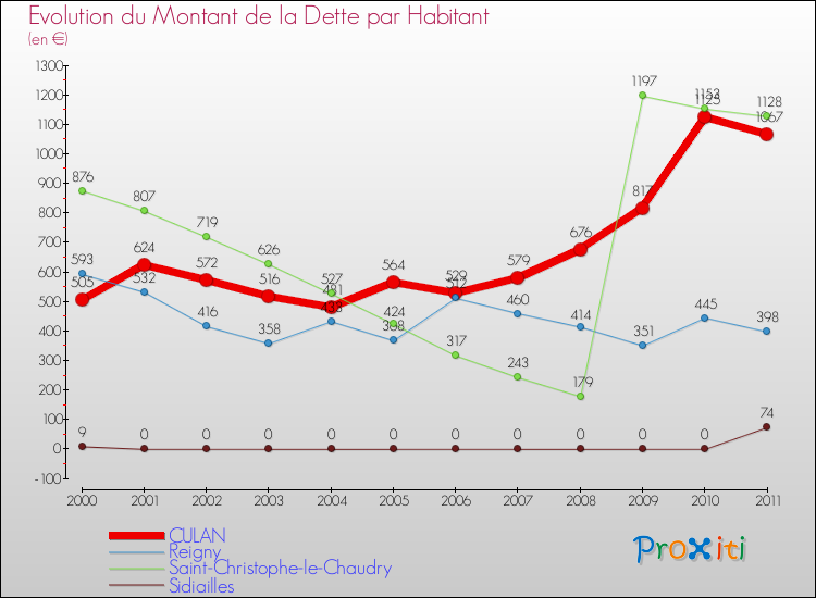 Evolution de la dette par habitant pour la commune de CULAN et les communes proches Comparaison de la dette par habitant pour CULAN et les communes voisines