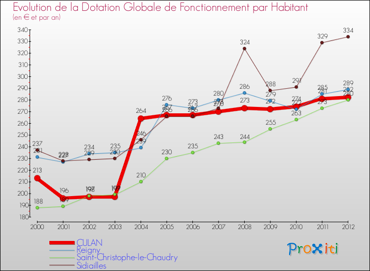 Evolution et montant de la dotation globale de fonctionnement par Habitant pour CULAN et les communes proches Comparaison des dotations globales de fonctionnement par habitant pour CULAN et les communes voisines