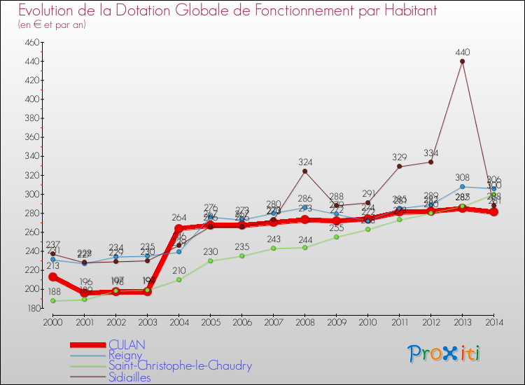 Evolution et montant de la dotation globale de fonctionnement par Habitant pour CULAN et les communes proches de 2000 à 2014. Comparaison des dotations globales de fonctionnement par habitant pour CULAN et les communes voisines de 2000 à 2014.