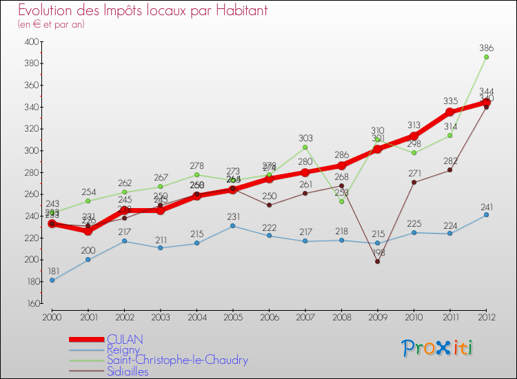 Evolution et montant des impôts locaux par Habitant pour CULAN et les communes proches Comparaison des impôts locaux par habitant pour CULAN et les communes voisines