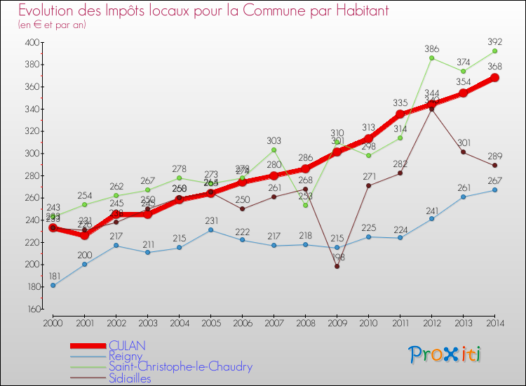 Evolution et montant des impôts locaux par Habitant pour CULAN et les communes proches de 2000 à 2014 Comparaison des impôts locaux par habitant pour CULAN et les communes voisines de 2000 à 2014