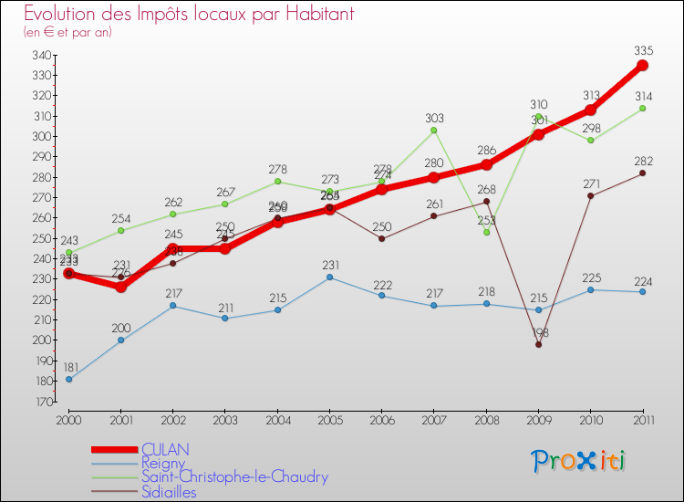 Evolution et montant des impôts locaux par Habitant pour CULAN et les communes proches Comparaison des impôts locaux par habitant pour CULAN et les communes voisines