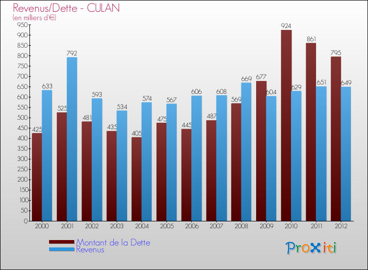 Evolution comparée de la dette et des revenus pour la commune de CULAN de 2000 à 2012 Comparaison de la dette et des revenus pour CULAN de 2000 à 2012