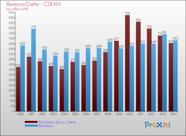 Evolution comparée de la dette et des revenus pour la commune de CULAN de 2000 à 2014 Comparaison de la dette et des revenus pour CULAN de 2000 à 2014