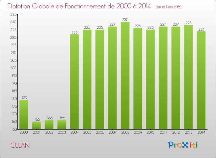 Evolution du montant de la Dotation Globale de Fonctionnement pour la commune de CULAN de 2000 à 2014 Evolution du montant de la Dotation Globale de Fonctionnement pour CULAN de 2000 à 2014