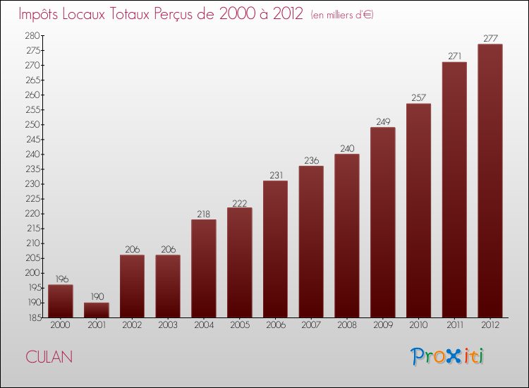 Evolution des Impôts Locaux pour la commune de CULAN de 2000 à 2012 Evolution des Impôts Locaux pour CULAN de 2000 à 2012