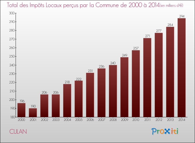 Evolution des Impôts Locaux pour la commune de CULAN de 2000 à 2014 Evolution des Impôts Locaux pour CULAN de 2000 à 2014