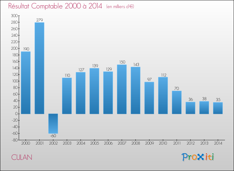 Evolution du résultat comptable pour la commune de CULAN de 2000 à 2014 Evolution du résultat comptable pour CULAN de 2000 à 2014
