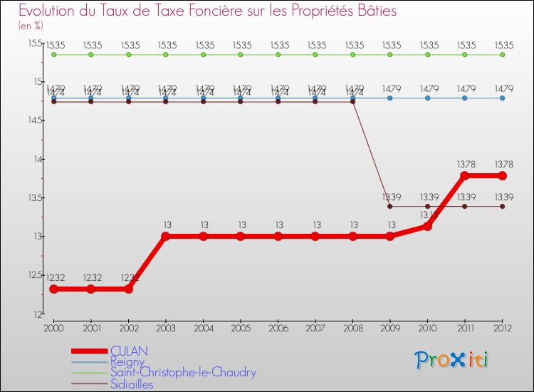 Evolution du taux de la taxe foncière sur le bati pour CULAN et les communes proches de 2000 à 2012 Comparaison des taux de taxe foncière sur le bati pour CULAN et les communes voisines de 2000 à 2012