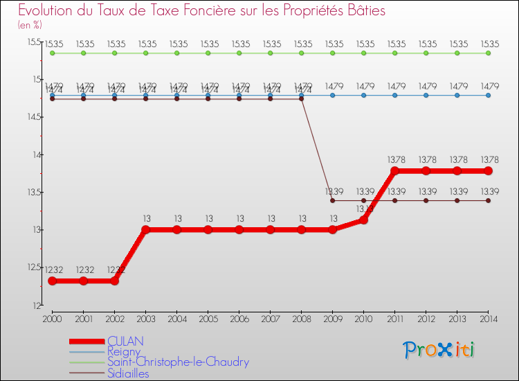 Evolution du taux de la taxe foncière sur le bati pour CULAN et les communes proches de 2000 à 2014 Comparaison des taux de taxe foncière sur le bati pour CULAN et les communes voisines de 2000 à 2014