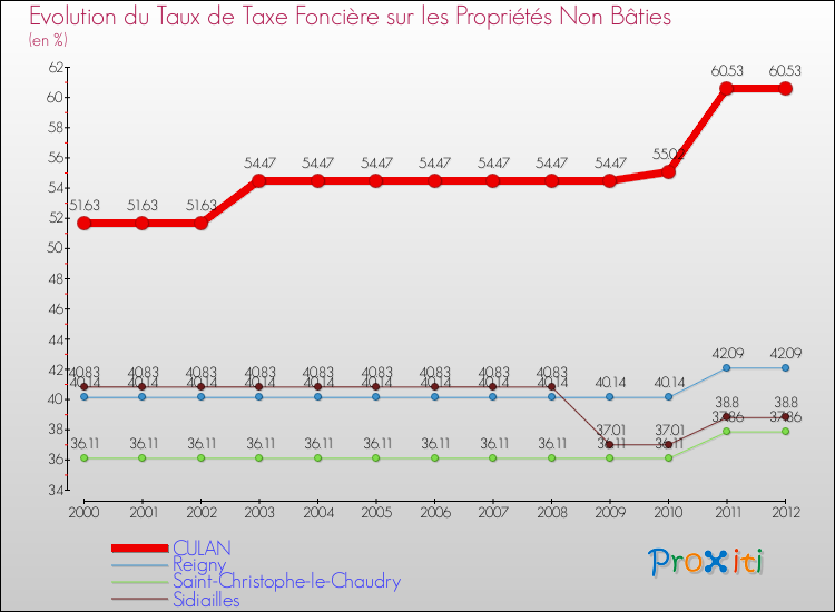 Evolution du taux de la taxe foncière sur les immeubles et terrains non batis pour CULAN et les communes proches de 2000 à 2012 Comparaison des taux de la taxe foncière sur les immeubles et terrains non batis pour CULAN et les communes voisines de 2000 à 2012