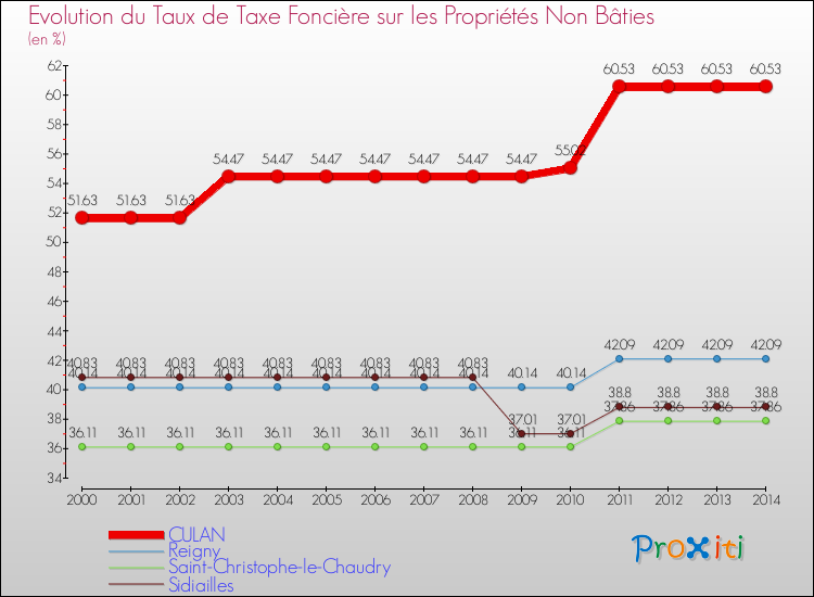 Evolution du taux de la taxe foncière sur les immeubles et terrains non batis pour CULAN et les communes proches de 2000 à 2014 Comparaison des taux de la taxe foncière sur les immeubles et terrains non batis pour CULAN et les communes voisines de 2000 à 2014