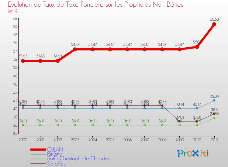 Evolution du taux de la taxe foncière sur les immeubles et terrains non batis pour CULAN et les communes proches Comparaison des taux de la taxe foncière sur les immeubles et terrains non batis pour CULAN et les communes voisines