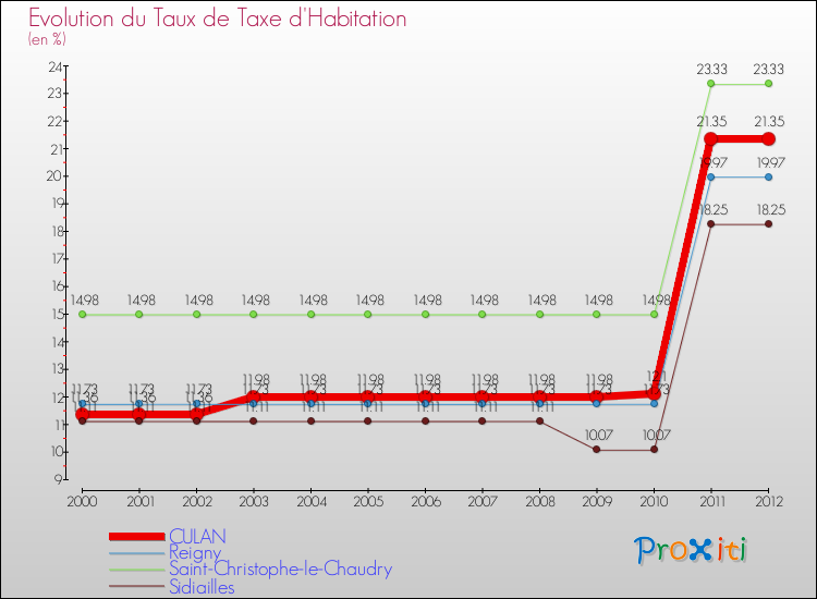 Evolution du taux de la taxe d'habitation pour CULAN et les communes proches Comparaison des taux de la taxe d'habitation pour CULAN et les communes voisines