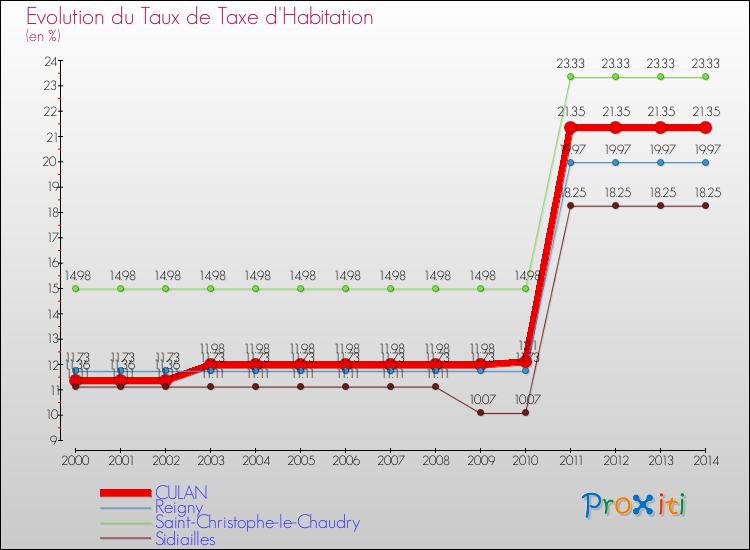 Evolution du taux de la taxe d'habitation pour CULAN et les communes proches de 2000 à 2014 Comparaison des taux de la taxe d'habitation pour CULAN et les communes voisines de 2000 à 2014