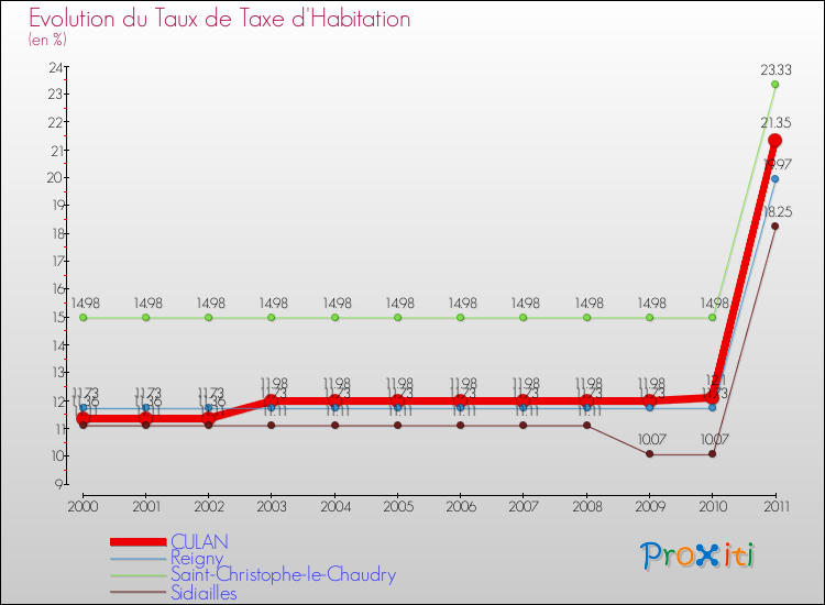 Evolution du taux de la taxe d'habitation pour CULAN et les communes proches Comparaison des taux de la taxe d'habitation pour CULAN et les communes voisines