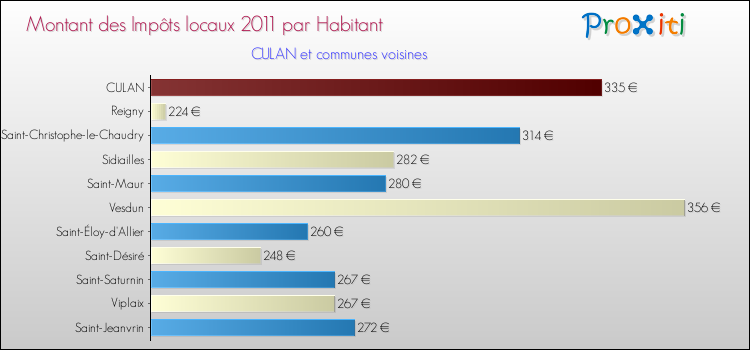Montant des impôts locaux par Habitant pour CULAN et les communes proches Comparaison des impôts locaux par habitant pour CULAN et les communes voisines