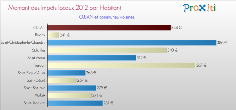 Montant des impôts locaux par Habitant pour CULAN et les communes proches Comparaison des impôts locaux par habitant pour CULAN et les communes voisines