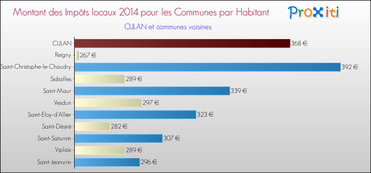 Montant des impôts locaux par Habitant pour CULAN et les communes proches en 2014 Comparaison des impôts locaux par habitant pour CULAN et les communes voisines en 2014