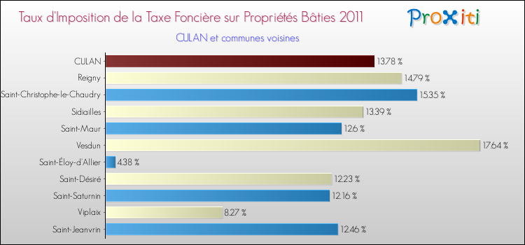 Taux d'imposition de la taxe foncière sur le bati 2011 pour CULAN et les communes proches Comparaison des taux d'imposition de la taxe foncière sur le bati 2011 pour CULAN et les communes voisines
