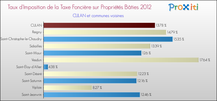 Taux d'imposition de la taxe foncière sur le bati 2012 pour CULAN et les communes proches Comparaison des taux d'imposition de la taxe foncière sur le bati 2012 pour CULAN et les communes voisines