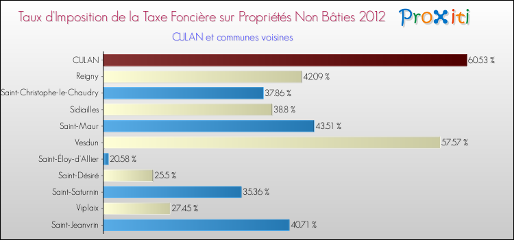 Taux d'imposition de la taxe foncière sur les immeubles et terrains non batis 2012 pour CULAN et les communes proches Comparaison des taux d'imposition de la taxe foncière sur les immeubles et terrains non batis 2012 pour CULAN et les communes voisines