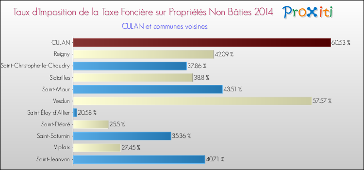 Taux d'imposition de la taxe foncière sur les immeubles et terrains non batis 2014 pour CULAN et les communes proches Comparaison des taux d'imposition de la taxe foncière sur les immeubles et terrains non batis 2014 pour CULAN et les communes voisines