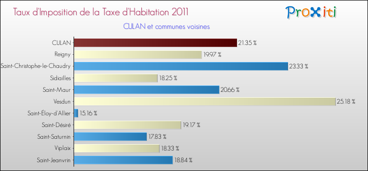 Taux d'imposition de la taxe d'habitation 2011 pour CULAN et les communes proches Comparaison des taux d'imposition de la taxe d'habitation 2011 pour CULAN et les communes voisines