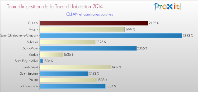 Taux d'imposition de la taxe d'habitation 2014 pour CULAN et les communes proches Comparaison des taux d'imposition de la taxe d'habitation 2014 pour CULAN et les communes voisines