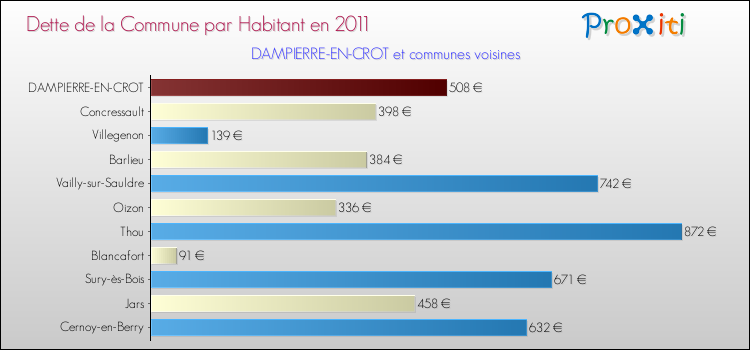 Dette par habitant de la commune en 2011 pour DAMPIERRE-EN-CROT et les communes proches Comparaison de la dette par habitant de la commune en 2011 pour DAMPIERRE-EN-CROT et les communes voisines
