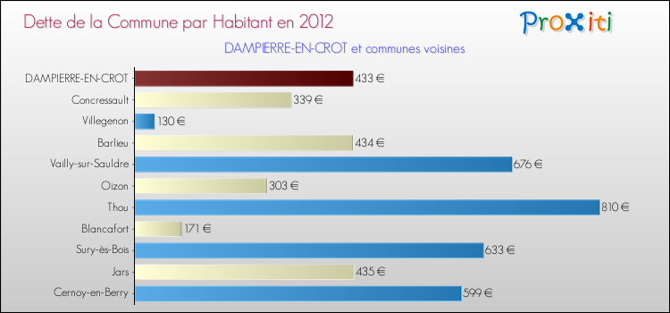 Dette par habitant de la commune en 2012 pour DAMPIERRE-EN-CROT et les communes proches Comparaison de la dette par habitant de la commune en 2012 pour DAMPIERRE-EN-CROT et les communes voisines