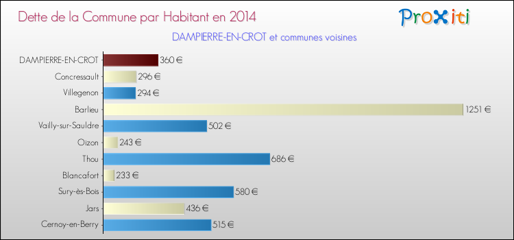 Dette par habitant de la commune en 2014 pour DAMPIERRE-EN-CROT et les communes proches Comparaison de la dette par habitant de la commune en 2014 pour DAMPIERRE-EN-CROT et les communes voisines