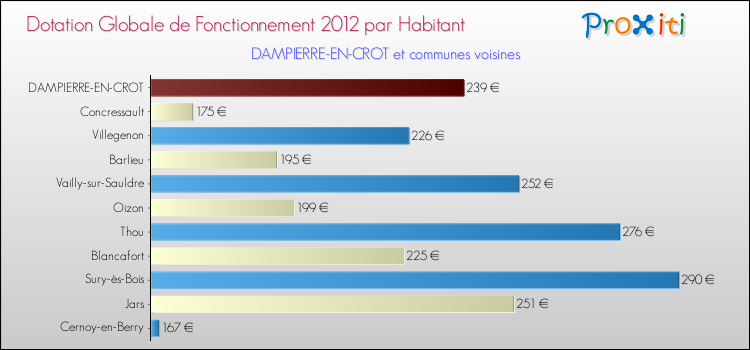 Montant des dotations globales de fonctionnement DGF par Habitant pour DAMPIERRE-EN-CROT et les communes proches Comparaison des des dotations globales de fonctionnement DGF par habitant pour DAMPIERRE-EN-CROT et les communes voisines