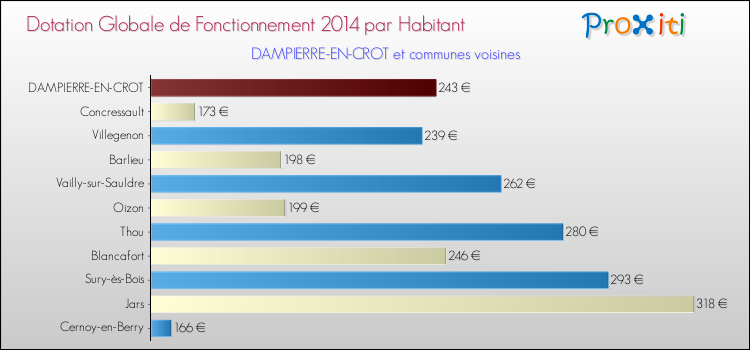 Montant des dotations globales de fonctionnement DGF par Habitant pour DAMPIERRE-EN-CROT et les communes proches en 2014. Comparaison des des dotations globales de fonctionnement DGF par habitant pour DAMPIERRE-EN-CROT et les communes voisines en 2014.