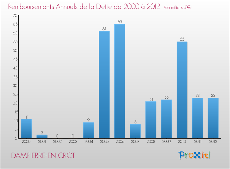 Evolution de l'annuité de la dette pour la commune de DAMPIERRE-EN-CROT de 2000 à 2012 Annuités de la dette pour DAMPIERRE-EN-CROT de 2000 à 2012