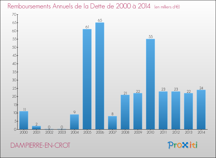 Evolution de l'annuité de la dette pour la commune de DAMPIERRE-EN-CROT de 2000 à 2014 Annuités de la dette pour DAMPIERRE-EN-CROT de 2000 à 2014
