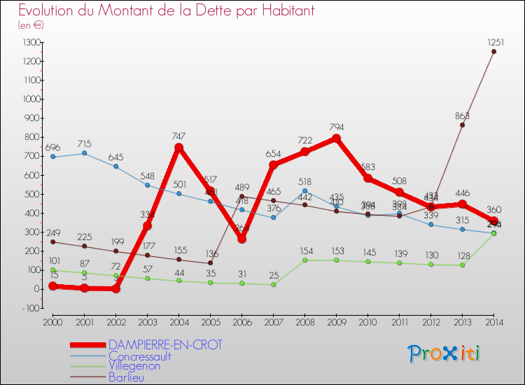 Evolution de la dette par habitant pour la commune de DAMPIERRE-EN-CROT et les communes proches de 2000 à 2014 Comparaison de la dette par habitant pour DAMPIERRE-EN-CROT et les communes voisines de 2000 à 2014
