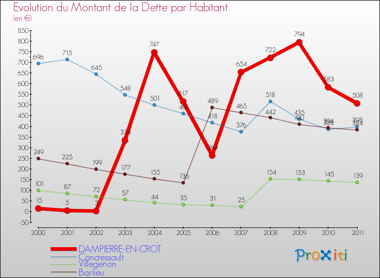 Evolution de la dette par habitant pour la commune de DAMPIERRE-EN-CROT et les communes proches Comparaison de la dette par habitant pour DAMPIERRE-EN-CROT et les communes voisines