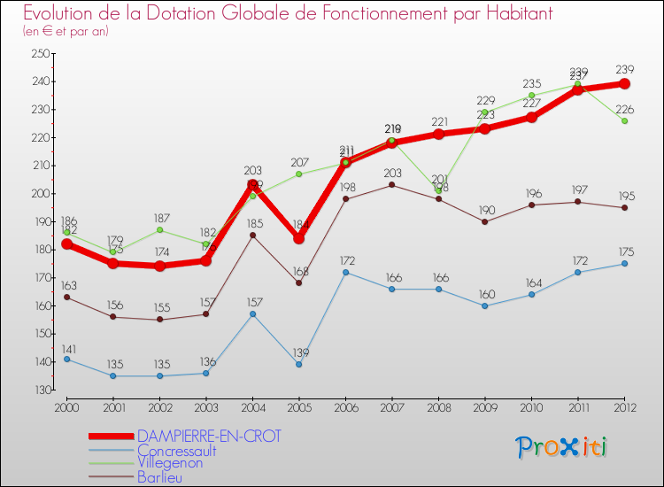 Evolution et montant de la dotation globale de fonctionnement par Habitant pour DAMPIERRE-EN-CROT et les communes proches Comparaison des dotations globales de fonctionnement par habitant pour DAMPIERRE-EN-CROT et les communes voisines