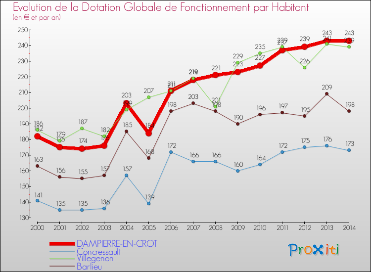 Evolution et montant de la dotation globale de fonctionnement par Habitant pour DAMPIERRE-EN-CROT et les communes proches de 2000 à 2014. Comparaison des dotations globales de fonctionnement par habitant pour DAMPIERRE-EN-CROT et les communes voisines de 2000 à 2014.