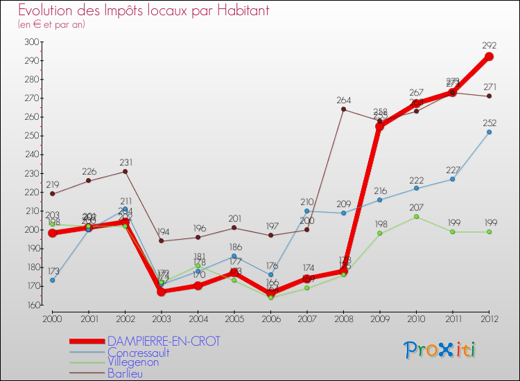 Evolution et montant des impôts locaux par Habitant pour DAMPIERRE-EN-CROT et les communes proches Comparaison des impôts locaux par habitant pour DAMPIERRE-EN-CROT et les communes voisines