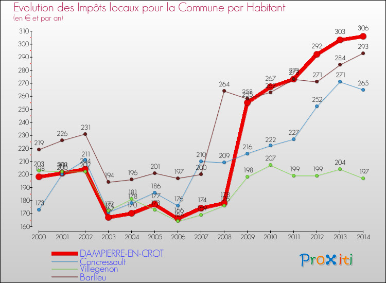 Evolution et montant des impôts locaux par Habitant pour DAMPIERRE-EN-CROT et les communes proches de 2000 à 2014 Comparaison des impôts locaux par habitant pour DAMPIERRE-EN-CROT et les communes voisines de 2000 à 2014
