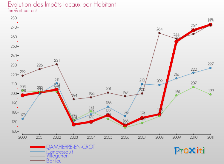 Evolution et montant des impôts locaux par Habitant pour DAMPIERRE-EN-CROT et les communes proches Comparaison des impôts locaux par habitant pour DAMPIERRE-EN-CROT et les communes voisines