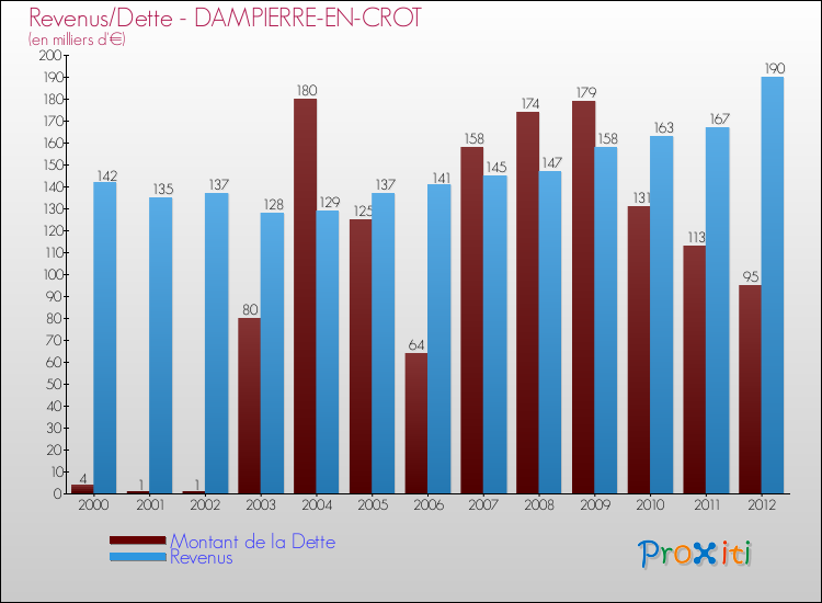 Evolution comparée de la dette et des revenus pour la commune de DAMPIERRE-EN-CROT de 2000 à 2012 Comparaison de la dette et des revenus pour DAMPIERRE-EN-CROT de 2000 à 2012