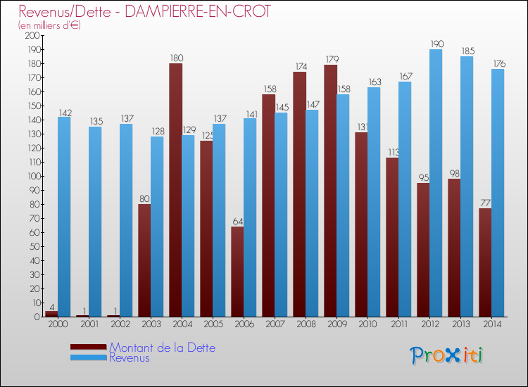 Evolution comparée de la dette et des revenus pour la commune de DAMPIERRE-EN-CROT de 2000 à 2014 Comparaison de la dette et des revenus pour DAMPIERRE-EN-CROT de 2000 à 2014
