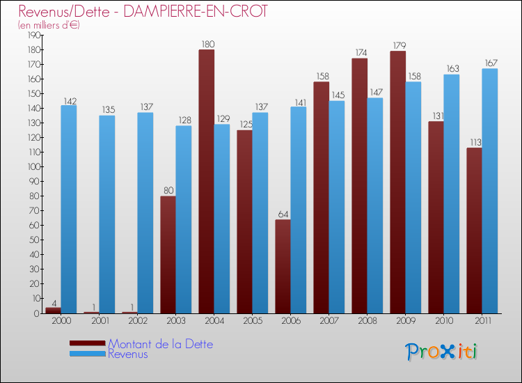 Evolution comparée de la dette et des revenus pour la commune de DAMPIERRE-EN-CROT de 2000 à 2011 Comparaison de la dette et des revenus pour DAMPIERRE-EN-CROT de 2000 à 2011
